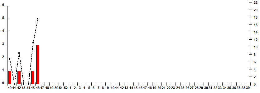 Рис. 7. Мониторинг гриппа по результатам выделения вирусов гриппа в базовых лабораториях двух Национальных центров по гриппу ВОЗ в РФ, сезон 2025/26гг.