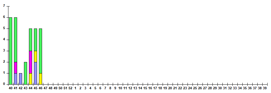 Рис. 11. Результаты мониторинга ОРВИ при ТОРИ в городах – базах Сигнального надзора, сезон 2025/26гг.