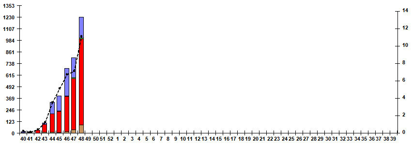 Fig. 5. Monitoring of influenza viruses detection by RT-PCR in Russia, season 2025/26