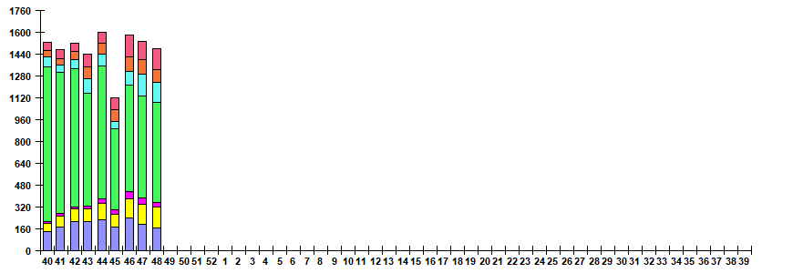 Fig. 6. Monitoring of ARVI detection by RT-PCR in Russia, season 2025/26
