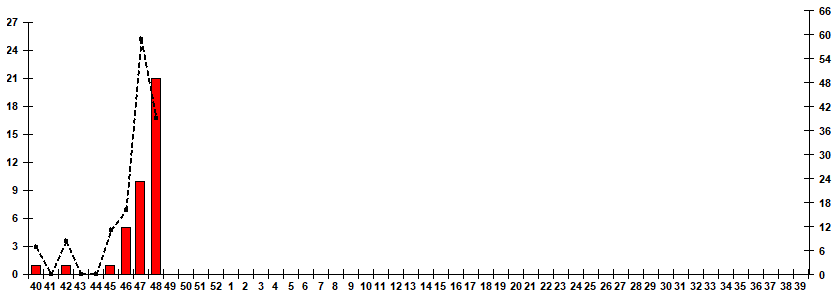 Fig. 7. Monitoring of influenza viruses isolation in Russia, season 2025/26