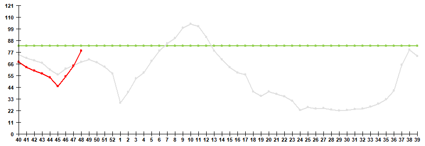 Fig. 1. Influenza and ARVI morbidity in 61 cities under surveillance in Russia, seasons 2024/25 and 2025/26