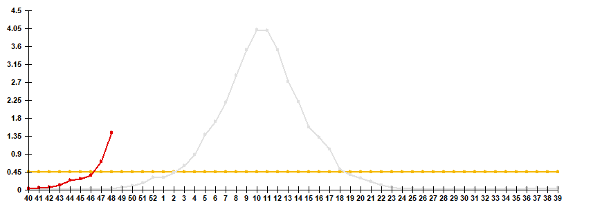 Fig. 2. Comparative data on incidence rate of clinically diagnosed influenza, seasons 2024/25 and 2025/26