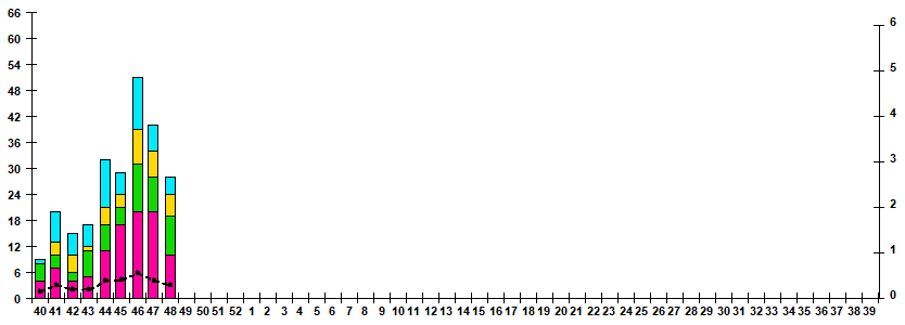 Fig.1. RT-PCR detections of RSV virus by age group and week in Russian cities