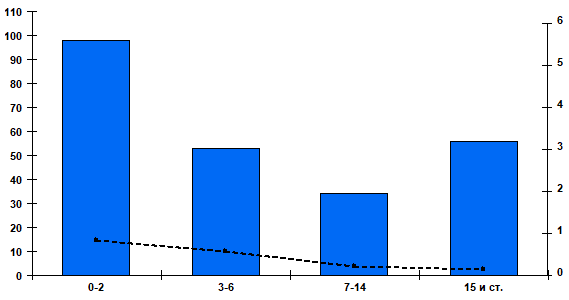 Fig. 2. Cumulative number and percentage of patients positive for RSV by age group in Russian cities, week 40 of 2025 to week 48 of 2025