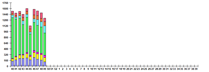 Рис. 6. Мониторинг ОРВИ негриппозной этиологии по результатам ПЦР диагностики в базовых лабораториях двух Национальных центров по гриппу ВОЗ в РФ, сезон 2025/26гг.