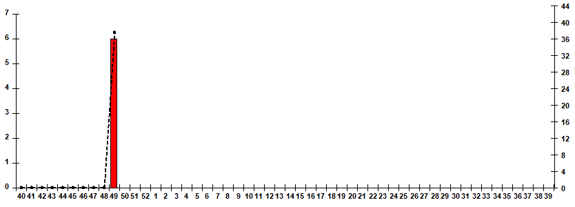 Рис. 10. Результаты мониторинга гриппа при ГПЗ/ОРИ в городах &ndash; базах Сигнального надзора, сезон 2025/26гг.