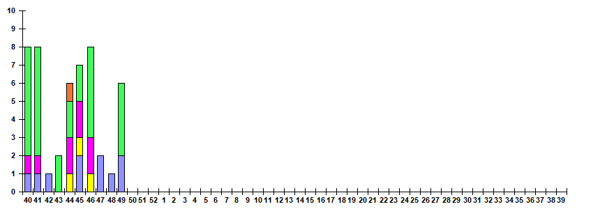 Рис. 11. Результаты мониторинга ОРВИ при ТОРИ в городах &ndash; базах Сигнального надзора, сезон 2025/26гг.