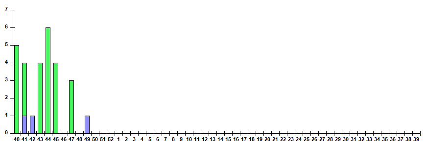Рис. 12. Результаты мониторинга ОРВИ при ГПЗ/ОРИ в городах &ndash; базах Сигнального надзора, сезон 2025/26гг.