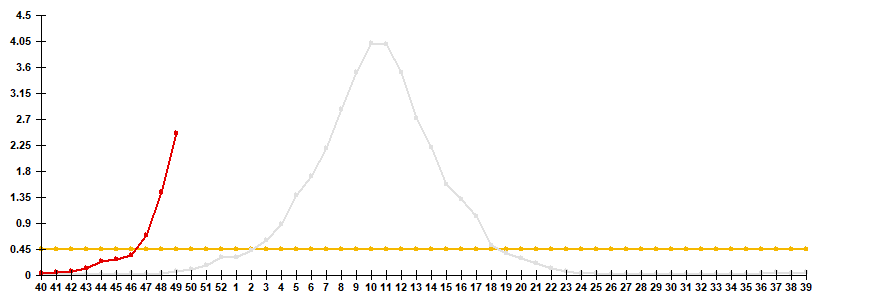 Рис. 2. Сравнение заболеваемости &laquo;гриппом&raquo; по данным клинической диагностики в сезоны 2024/25 и 2025/26 гг.
