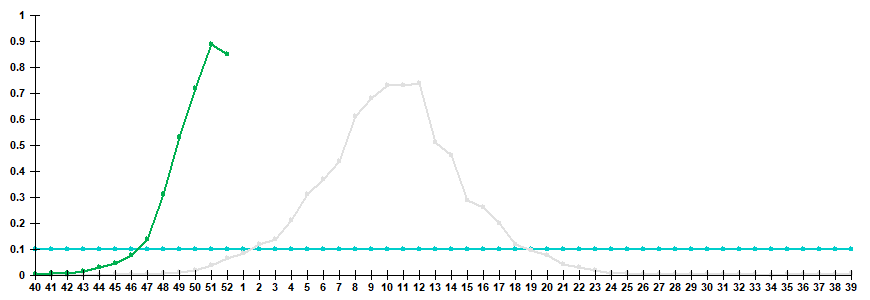 Рис. 3. Показатель госпитализации больных с клиническим диагнозом &laquo;грипп&raquo; в сезоны 2024/25 и 2025/26 гг.
