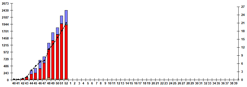 Рис. 5. Мониторинг гриппа по результатам ПЦР диагностики в базовых лабораториях двух Национальных центров по гриппу ВОЗ в РФ, сезон 2025/26гг.