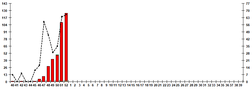 Рис. 7. Мониторинг гриппа по результатам выделения вирусов гриппа в базовых лабораториях двух Национальных центров по гриппу ВОЗ в РФ, сезон 2025/26гг.