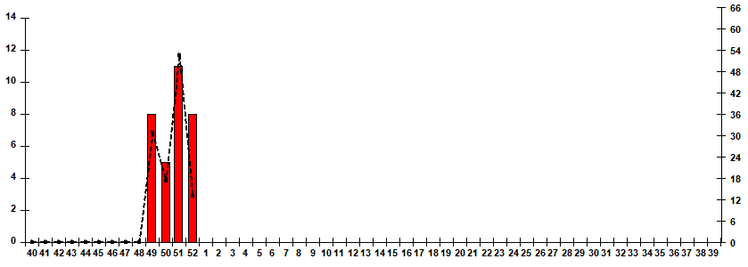 Рис. 10. Результаты мониторинга гриппа при ГПЗ/ОРИ в городах &ndash; базах Сигнального надзора, сезон 2025/26гг.