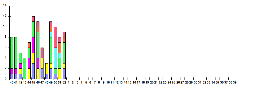 Рис. 11. Результаты мониторинга ОРВИ при ТОРИ в городах &ndash; базах Сигнального надзора, сезон 2025/26гг.