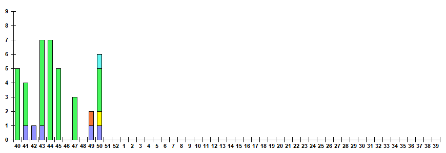 Рис. 12. Результаты мониторинга ОРВИ при ГПЗ/ОРИ в городах &ndash; базах Сигнального надзора, сезон 2025/26гг.