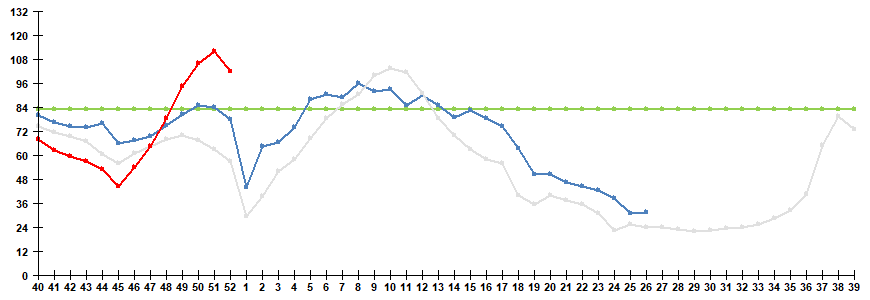 Рис. 1. Сравнительные данные по заболеваемости гриппом и ОРВИ в городах России в сезоны 2024/25 и 2025/26 гг.