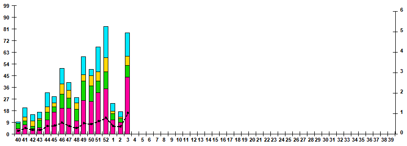 Рис.1. Мониторинг РС-вирусной инфекции у больных ОРВИ отдельных возрастных групп в городах России