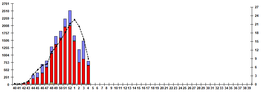 Fig. 5. Monitoring of influenza viruses detection by RT-PCR in Russia, season 2025/26