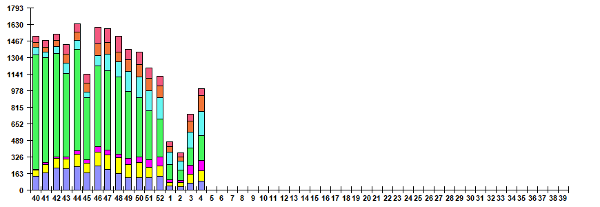 Fig. 6. Monitoring of ARVI detection by RT-PCR in Russia, season 2025/26