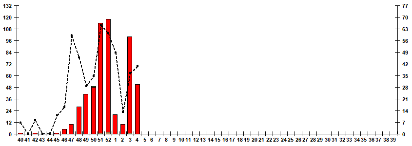 Fig. 7. Monitoring of influenza viruses isolation in Russia, season 2025/26