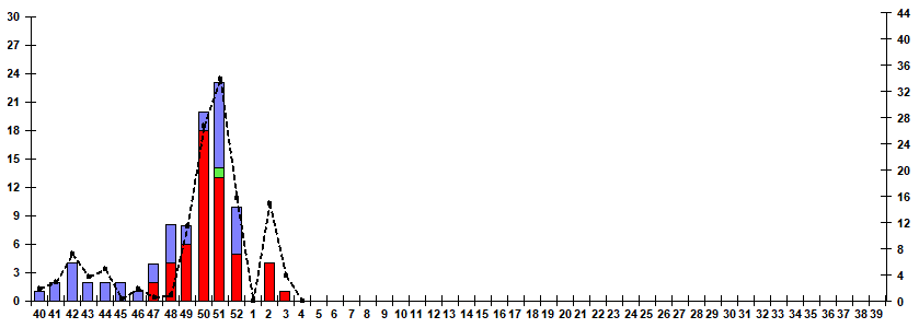Fig. 9.  Monitoring of influenza viruses detection by RT-PCR among SARI patients in sentinel hospitals, season 2025/26