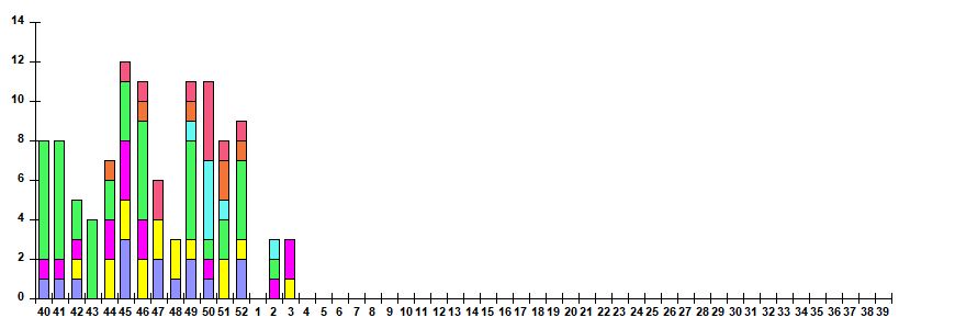 Fig. 11.  Monitoring of ARVI detection by RT-PCR among SARI patients in sentinel hospitals, season 2025/26