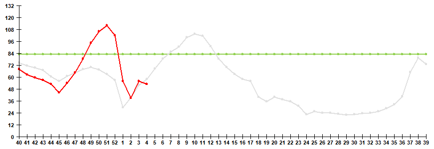 Fig. 1. Influenza and ARVI morbidity in 61 cities under surveillance in Russia, seasons 2024/25 and 2025/26