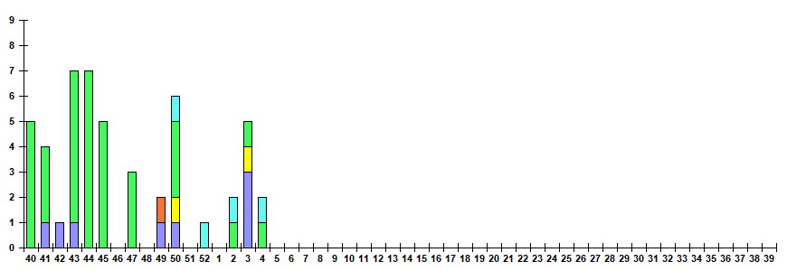 Рис. 12. Результаты мониторинга ОРВИ при ГПЗ/ОРИ в городах &ndash; базах Сигнального надзора, сезон 2025/26гг.