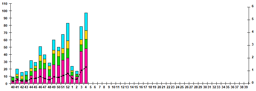 Fig.1. RT-PCR detections of RSV virus by age group and week in Russian cities