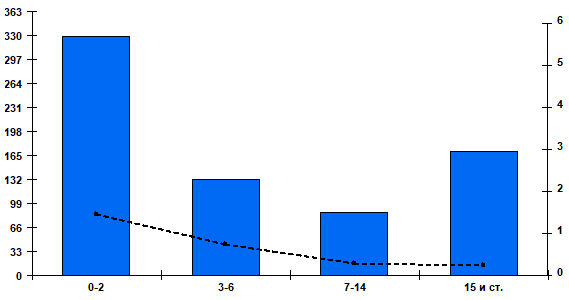 Fig. 2. Cumulative number and percentage of patients positive for RSV by age group in Russian cities, week 40 of 2025 to week 4 of 2026