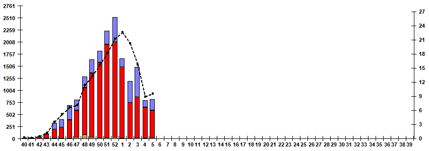 Рис. 5. Мониторинг гриппа по результатам ПЦР диагностики в базовых лабораториях двух Национальных центров по гриппу ВОЗ в РФ, сезон 2025/26гг.