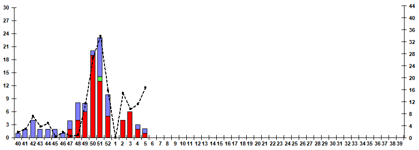 Рис. 9. Результаты мониторинга гриппа при ТОРИ в городах &ndash; базах Сигнального надзора, сезон 2025/26гг.