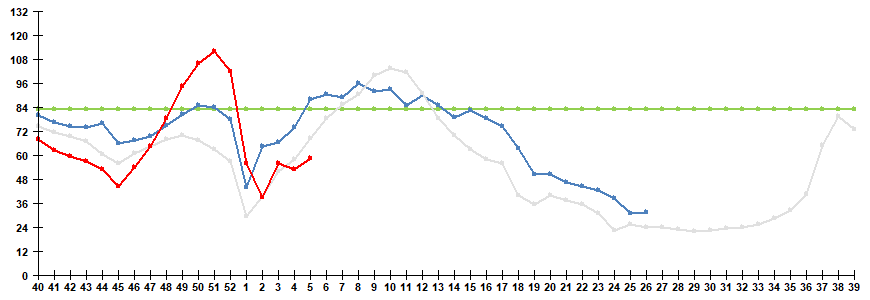 Рис. 1. Сравнительные данные по заболеваемости гриппом и ОРВИ в городах России в сезоны 2024/25 и 2025/26 гг.