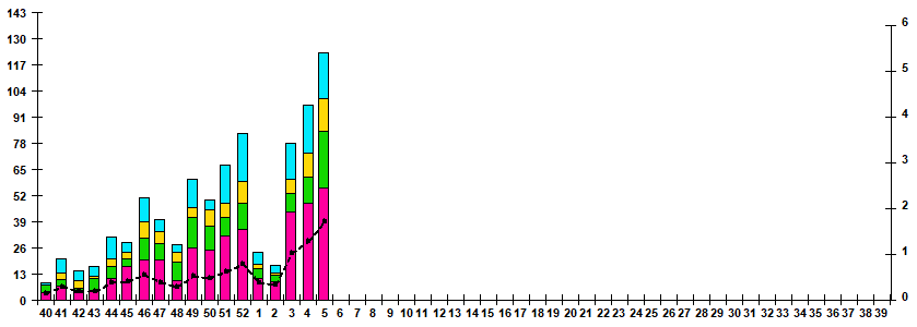 Рис.1. Мониторинг РС-вирусной инфекции у больных ОРВИ отдельных возрастных групп в городах России