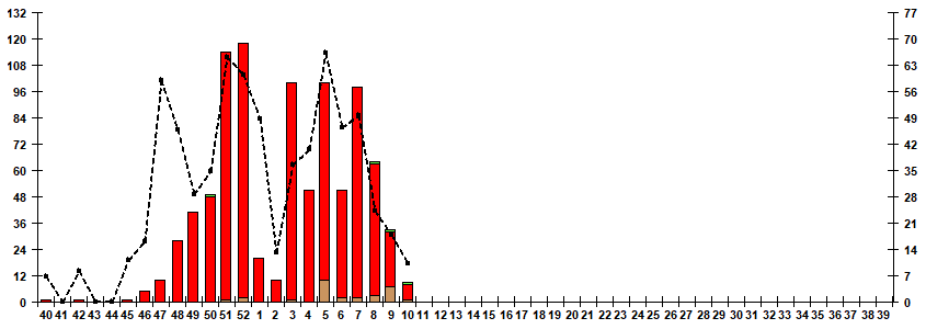 Fig. 7. Monitoring of influenza viruses isolation in Russia, season 2025/26