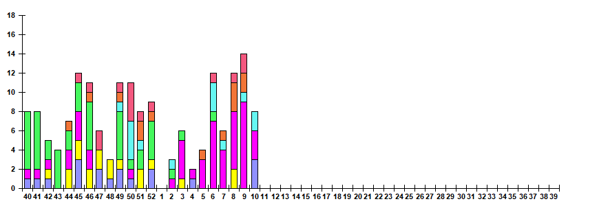 Fig. 11.  Monitoring of ARVI detection by RT-PCR among SARI patients in sentinel hospitals, season 2025/26