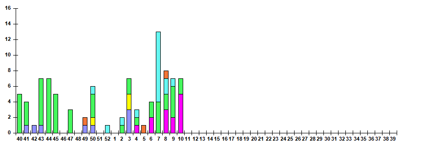 Fig. 12.  Monitoring of ARVI detection by RT-PCR among ILI/ARI patients in sentinel polyclinics, season 2025/26