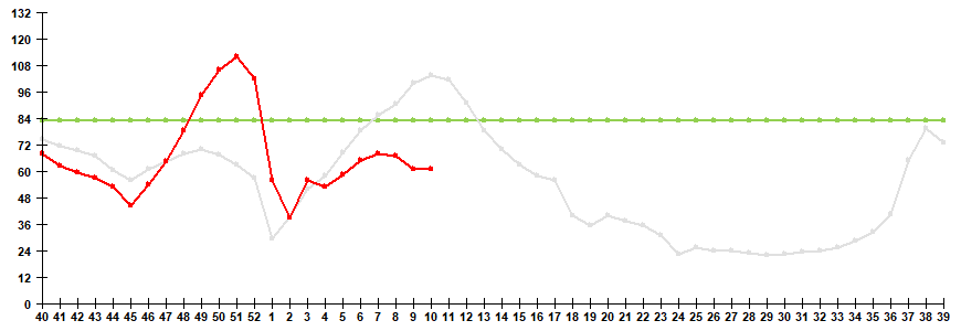 Fig. 1. Influenza and ARVI morbidity in 61 cities under surveillance in Russia, seasons 2024/25 and 2025/26