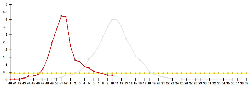 Fig. 2. Comparative data on incidence rate of clinically diagnosed influenza, seasons 2024/25 and 2025/26