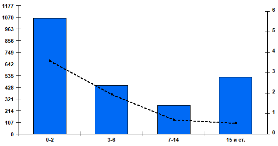 Fig. 2. Cumulative number and percentage of patients positive for RSV by age group in Russian cities, week 40 of 2025 to week 10 of 2026