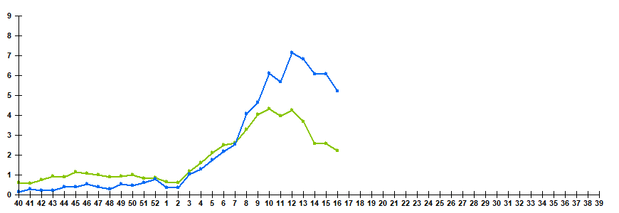 Рис.1. Мониторинг респираторно-синцитиальной вирусной (РСВ) и метапневмовирусной (МПВ) инфекции у больных ОРВИ в городах России