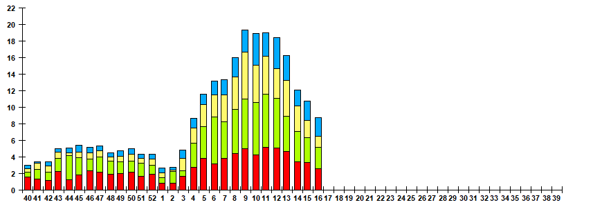 Рис.3. Мониторинг метапневмовирусной (МПВ) инфекции у больных ОРВИ отдельных возрастных групп в городах России