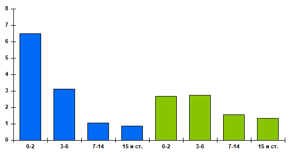Рис. 4. Суммарная частота диагностирования респираторно-синцитиальной вирусной (РСВ) и метапневмовирусной (МПВ) инфекции в отдельных возрастных группах больных за период c 40 недели 2025 года по 16 неделю 2026 года