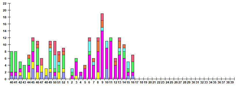 Fig. 11.  Monitoring of ARVI detection by RT-PCR among SARI patients in sentinel hospitals, season 2025/26