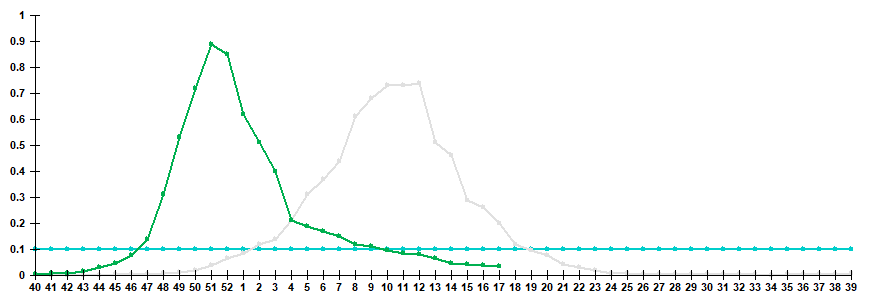 Рис. 3. Показатель госпитализации больных с клиническим диагнозом &laquo;грипп&raquo; в сезоны 2024/25 и 2025/26 гг.