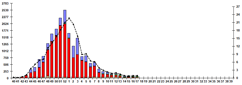 Рис. 5. Мониторинг гриппа по результатам ПЦР диагностики в базовых лабораториях двух Национальных центров по гриппу ВОЗ в РФ, сезон 2025/26гг.
