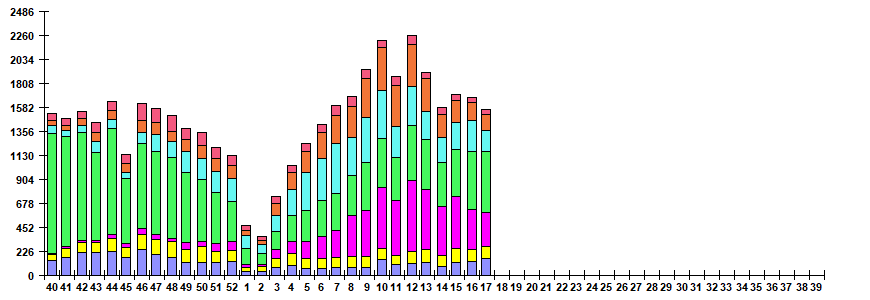 Рис. 6. Мониторинг ОРВИ негриппозной этиологии по результатам ПЦР диагностики в базовых лабораториях двух Национальных центров по гриппу ВОЗ в РФ, сезон 2025/26гг.