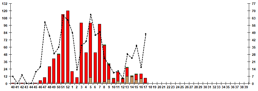 Рис. 7. Мониторинг гриппа по результатам выделения вирусов гриппа в базовых лабораториях двух Национальных центров по гриппу ВОЗ в РФ, сезон 2025/26гг.