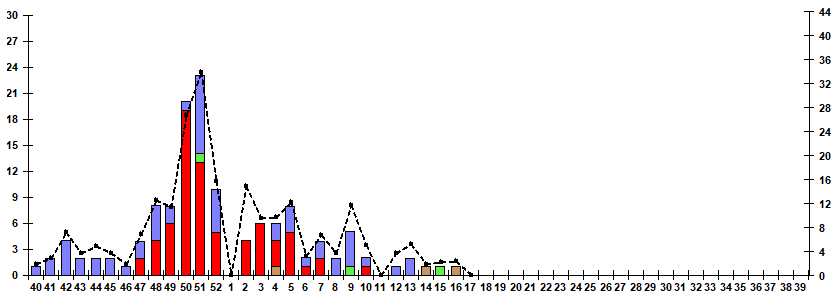 Рис. 9. Результаты мониторинга гриппа при ТОРИ в городах &ndash; базах Сигнального надзора, сезон 2025/26гг.
